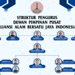 STRUKTUR PENGURUS INTI ABJI